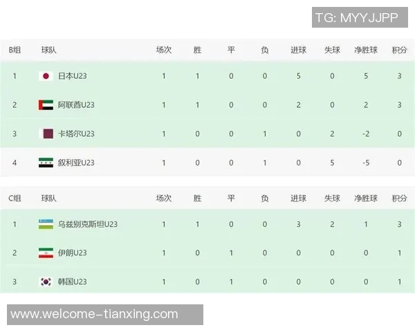 日本U23大胜叙利亚U23数据显示射门效率高达五倍
